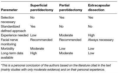 Contemporary Management of Benign and Malignant Parotid Tumors